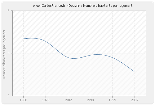 Douvrin : Nombre d'habitants par logement