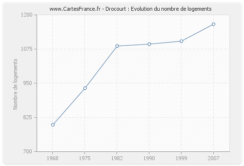 Drocourt : Evolution du nombre de logements