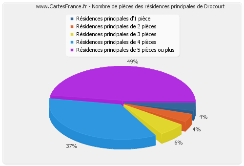 Nombre de pièces des résidences principales de Drocourt