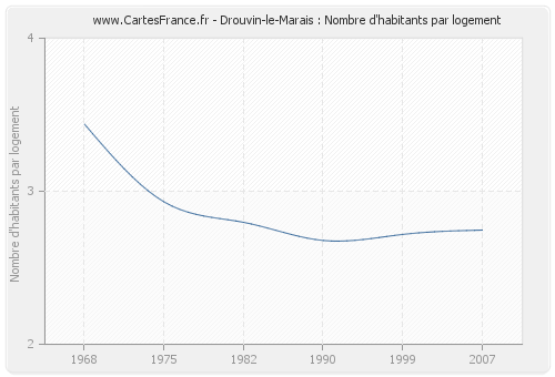 Drouvin-le-Marais : Nombre d'habitants par logement