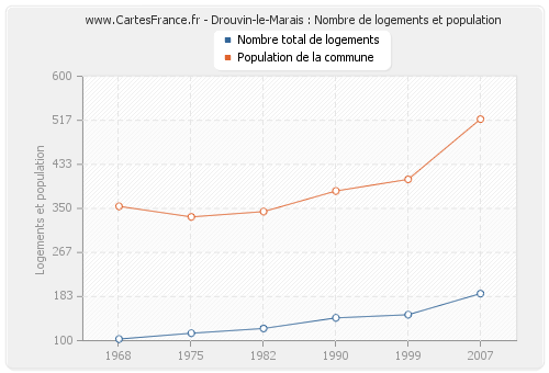Drouvin-le-Marais : Nombre de logements et population