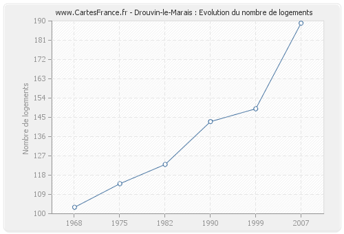 Drouvin-le-Marais : Evolution du nombre de logements