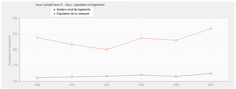 Dury : population et logements