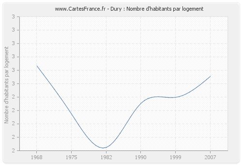 Dury : Nombre d'habitants par logement