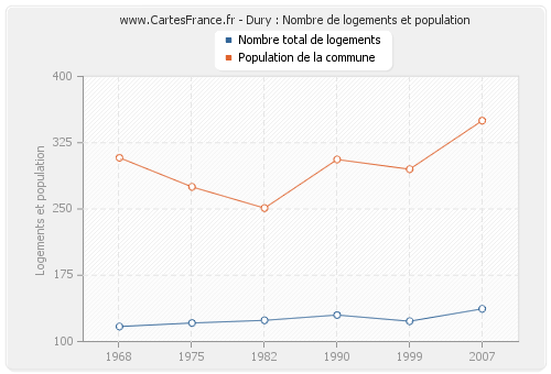 Dury : Nombre de logements et population