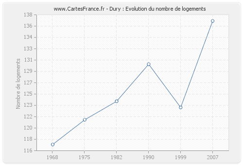 Dury : Evolution du nombre de logements