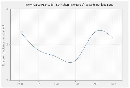 Echinghen : Nombre d'habitants par logement