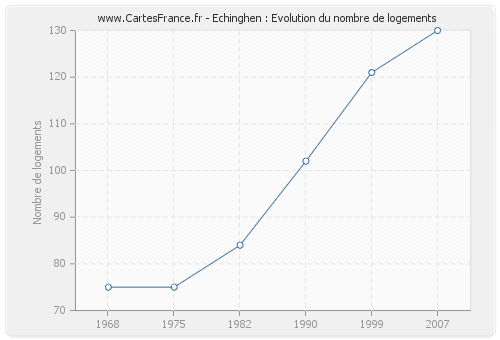 Echinghen : Evolution du nombre de logements