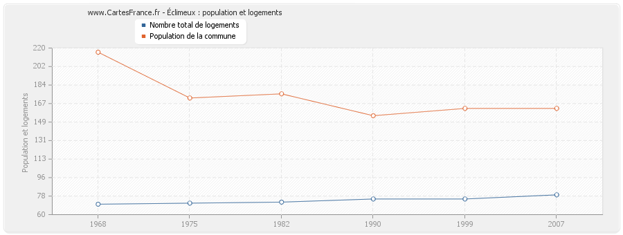 Éclimeux : population et logements