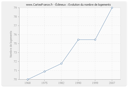 Éclimeux : Evolution du nombre de logements