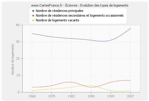 Écoivres : Evolution des types de logements