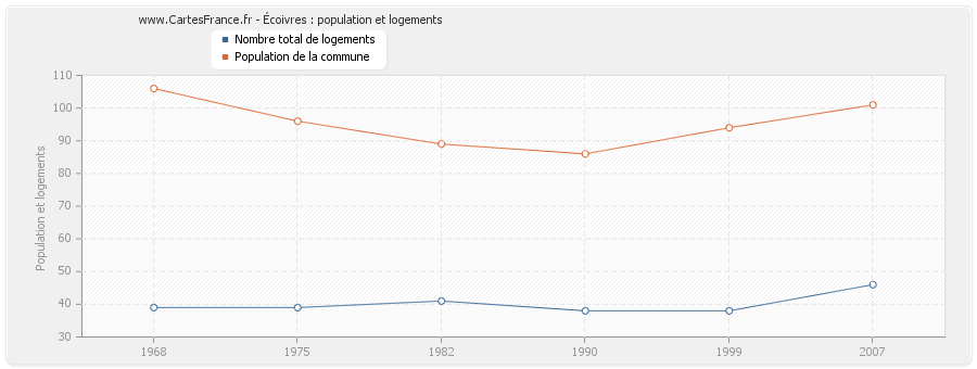 Écoivres : population et logements