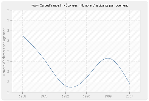 Écoivres : Nombre d'habitants par logement