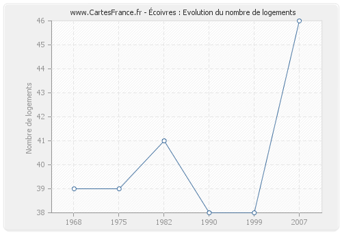 Écoivres : Evolution du nombre de logements