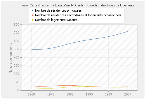 Écourt-Saint-Quentin : Evolution des types de logements