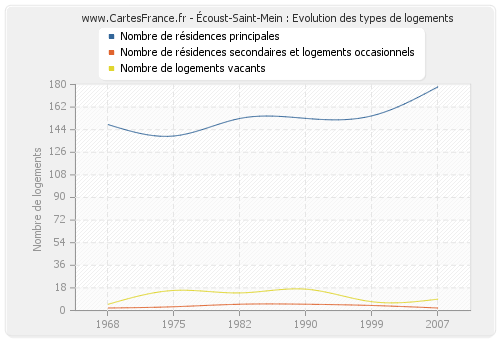 Écoust-Saint-Mein : Evolution des types de logements