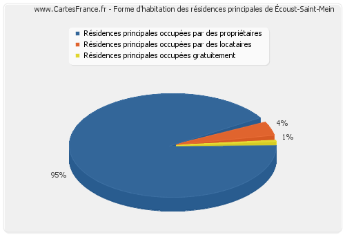 Forme d'habitation des résidences principales d'Écoust-Saint-Mein