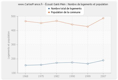 Écoust-Saint-Mein : Nombre de logements et population