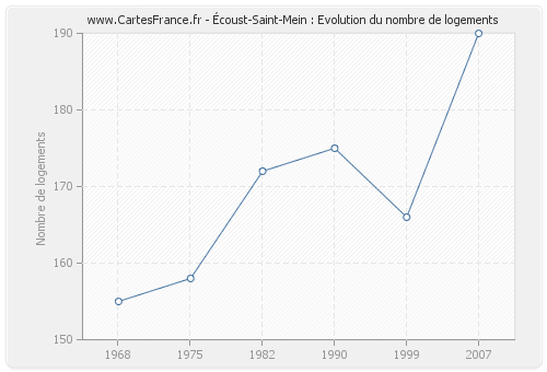 Écoust-Saint-Mein : Evolution du nombre de logements