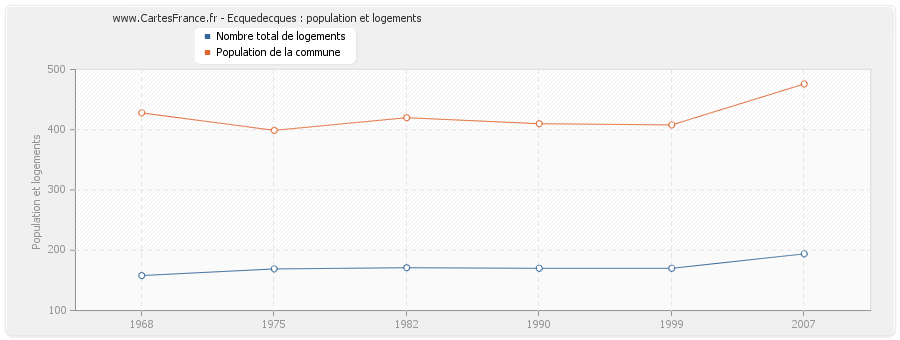 Ecquedecques : population et logements