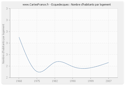 Ecquedecques : Nombre d'habitants par logement