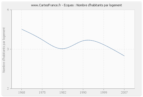 Ecques : Nombre d'habitants par logement