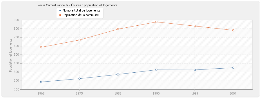 Écuires : population et logements