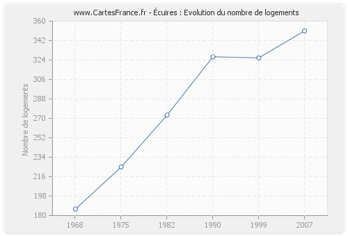 Écuires : Evolution du nombre de logements