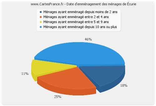 Date d'emménagement des ménages d'Écurie