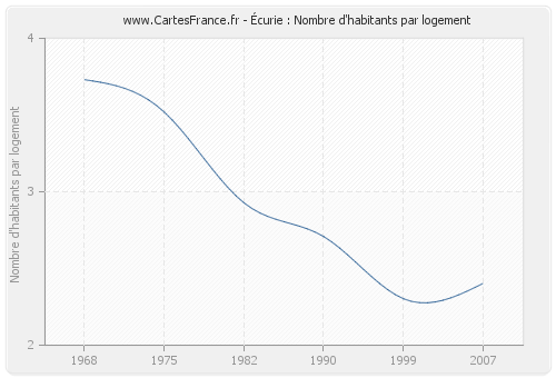 Écurie : Nombre d'habitants par logement