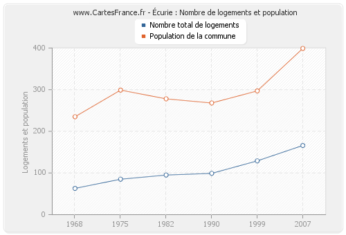 Écurie : Nombre de logements et population