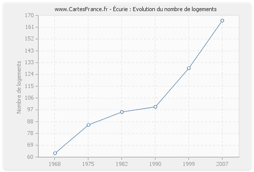 Écurie : Evolution du nombre de logements