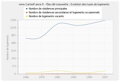 Éleu-dit-Leauwette : Evolution des types de logements