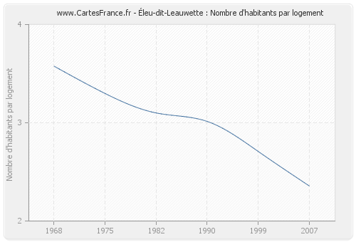 Éleu-dit-Leauwette : Nombre d'habitants par logement