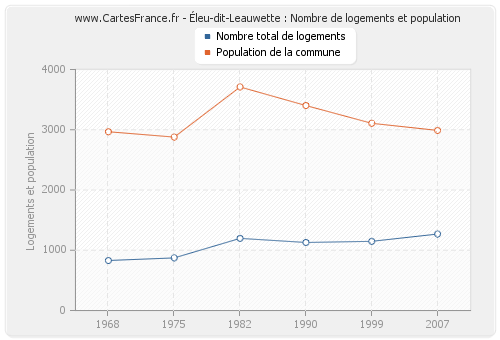 Éleu-dit-Leauwette : Nombre de logements et population
