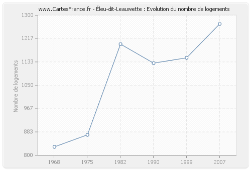 Éleu-dit-Leauwette : Evolution du nombre de logements