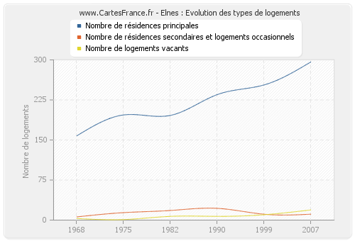 Elnes : Evolution des types de logements