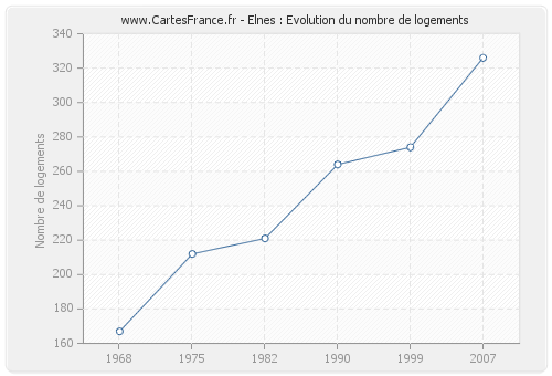 Elnes : Evolution du nombre de logements