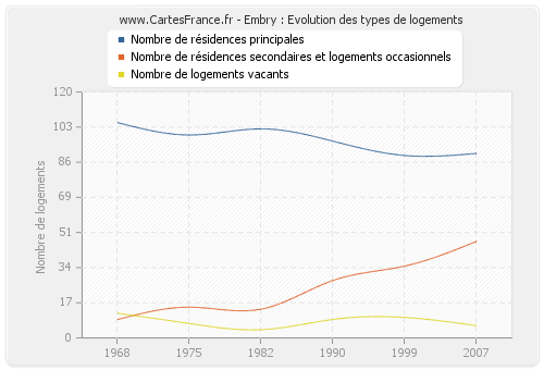 Embry : Evolution des types de logements