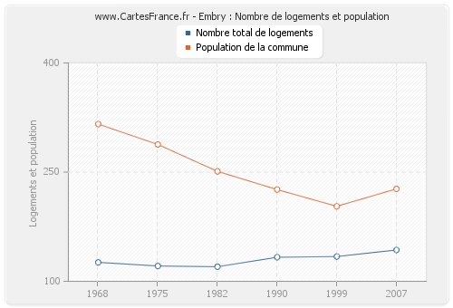 Embry : Nombre de logements et population