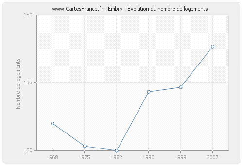 Embry : Evolution du nombre de logements