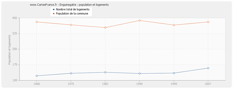 Enguinegatte : population et logements