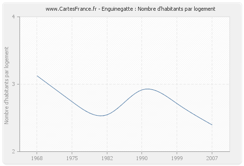 Enguinegatte : Nombre d'habitants par logement