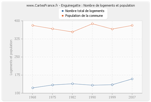 Enguinegatte : Nombre de logements et population