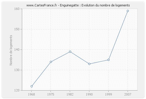 Enguinegatte : Evolution du nombre de logements