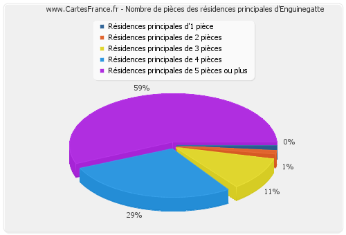 Nombre de pièces des résidences principales d'Enguinegatte