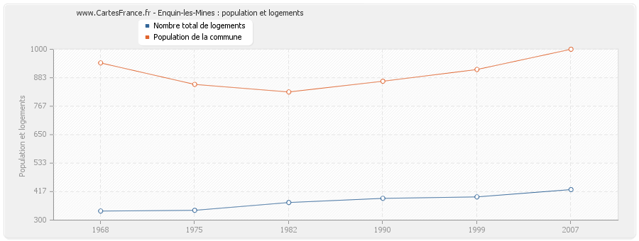Enquin-les-Mines : population et logements