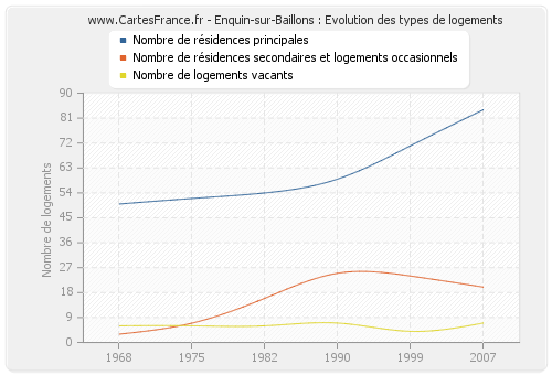 Enquin-sur-Baillons : Evolution des types de logements