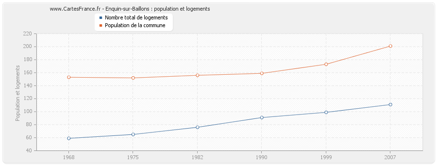 Enquin-sur-Baillons : population et logements