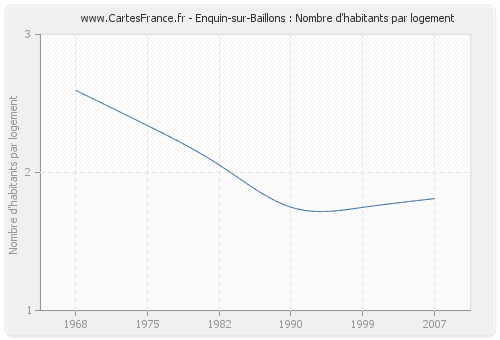 Enquin-sur-Baillons : Nombre d'habitants par logement